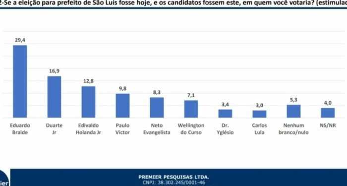 Pesquisa Instituto Premier mostra Paulo Victor na frente de Neto Evangelista rumo a prefeitura de São Luís   