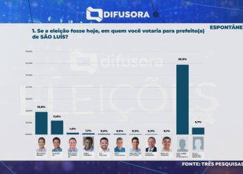 São Luís – TV Difusora divulga números de nova pesquisa eleitoral realizada na grande ilha