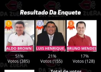 Ex-prefeito Luís Henrique, em Enquete Popular em Porto Rico do Maranhão, desbanca candidato do grupo César Mendes e segue em segundo lugar na preferência da população.