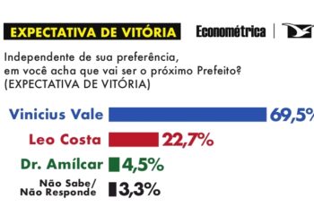 Vinicius Vale tem vasta vantagem em Barreirinhas segundo a Econométrica