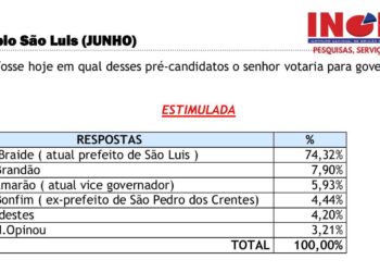 Orleans cresce em São Luís e Braide despenca após aproximação com grupo de dinistas de extrema esquerda