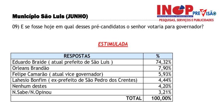 Orleans cresce em São Luís e Braide despenca após aproximação com grupo de dinistas de extrema esquerda