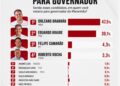 Orleans Brandão é primeiro com 47,5% para o governo do Estado, aponta pesquisa Veritás